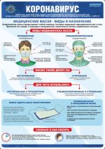 Плакат Медицинские маски виды и назначение 